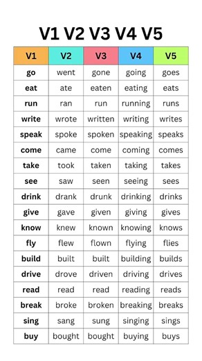 📚 Learn V1 V2 V3 V4 V5 Verb Forms Easily | English Grammar Shortcut #actionverbs #tenses #shorts