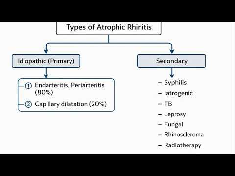 ATROPHIC RHINITIS UPDATE