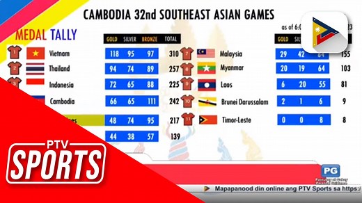 Pilipinas, balik 5th place ng 2023 SEA Games medal tally #PTVSportsPHplus For more PTV Sports updates, follow us on: FB: https://facebook.com/ptvsportsphplus TW: https://twitter.com/ptvphsports IG: https://instagram.com/ptvphsports | PTV