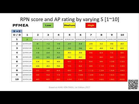 PFMEA's RPN score [by varying Severity] and AP rating Table