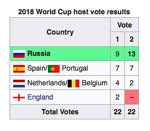How We Got Here: The Bidding Process and Allegations of Corruption