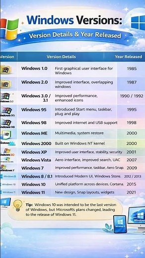 windows version list #ytshorts #facts #windows #windows11