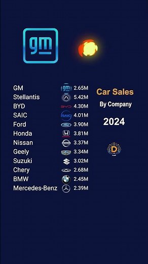 Car Sales by Company in 2024 — Who Sold the Most? 🚗📈