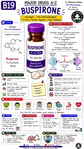 🧠💊 B19 — Buspirone | A–Z Major Drugs Series | Non-Benzodiazepine Anxiolytic | 5-HT1A Partial Agonist