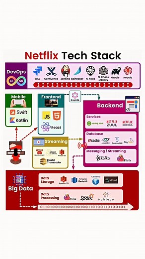 Exploring the Netflix Tech Stack