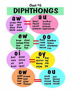 What is a Diphthong?