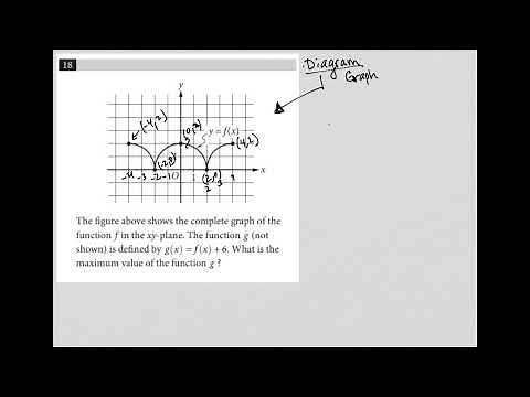 The figure above shows the complete graph of the function f in the xy-plane. The function g....