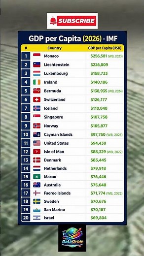 GDP per Capita (2026) - IMF