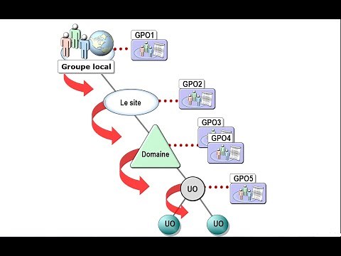 Active Directory : Implémentation d'une infrastructure de stratégie de groupe (GPO)