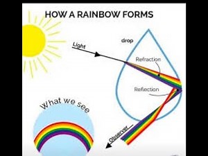 Refraction of light Lesson 2