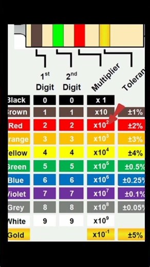 #resistorcolorcodeapp#resistorcolourband