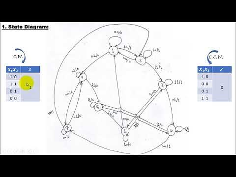 ADS-I - Design of Asynchronous State Machine - Example-1 Part-1