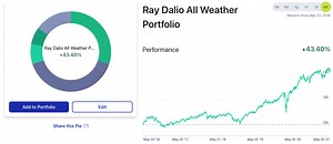 Ray Dalio All Weather Portfolio – ROB BERGER
