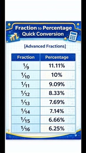 Memorize these Fraction to Percentage Tricks | CAT & SSC Quants Shortcut