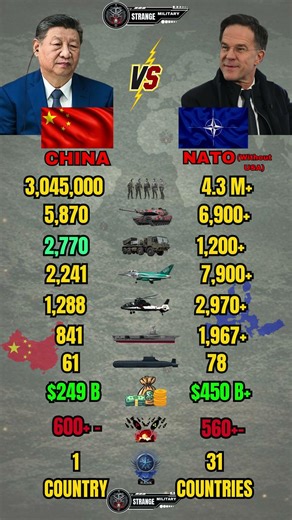 China vs NATO Military Power 2026
