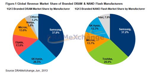 Hynix vs Samsung vs Elpida RAM: Does the brand REALLY matter for gaming performance? - Smart.DHgate – Trusted Buying Guides for Global Shoppers