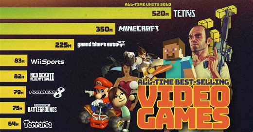The most popular video games in history, measured and ranked