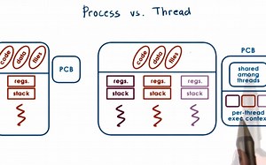 Process vs Thread 进程和线程