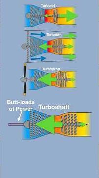 How Jet Engines Work, and why many of them are not Jet engines.