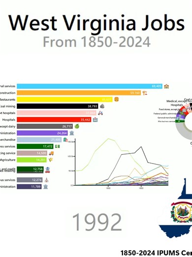 Full 1850-2024 version on YouTube (link in bio). Data from US Census IPUMS. Music: Heaven and Hell-Jeremy Blake. #westvirginia #datascience #stats #statistics #geography