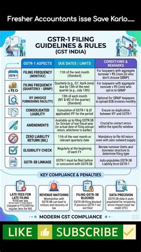 GSTR-1 Filing Explained for Beginners 📊 | GST Return Guide Every Fresher Accountant Must Know (2026)