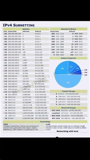 Networking IPV4 Subnetting