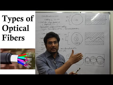 Types of Optical Fibers I Single Mode Step Index Fiber I Multimode Step Index Fiber I Graded Index