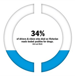 Safer people make safer roads. Drugs can reduce a driver’s ability to have full control of their vehicle. To learn more about their effect, visit: http://bit.ly/2pYaem4 | Transport Accident Commission (TAC)
