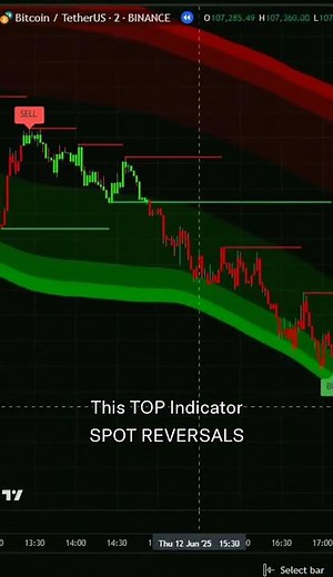AI Chart Flow Real Strategy Results #tradingview #signals