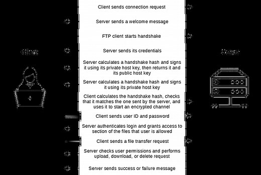 What is SFTP? - FileZilla Pro