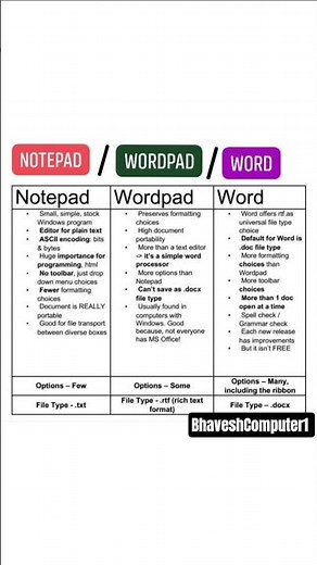Notepad vs WordPad vs MS Word – What’s the Difference? Choosing the right text editor matters!
