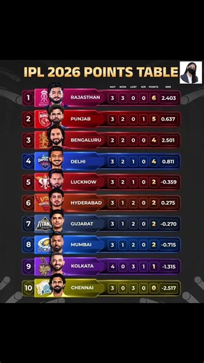 IPL 2026 Points Table 😱 Rajasthan No.1! Mumbai & Chennai Shocked? Full Table Inside!