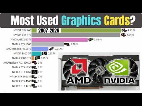Most Used Graphics Cards (2007–2026) | GPU Market Share & Gaming Trends 🎮📊