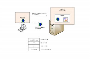 HTTP ～HTMLファイルを転送する～ | ネットワークのおべんきょしませんか？