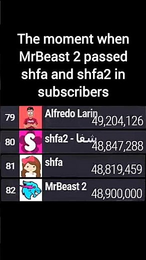 MrBeast 2 Passes shfa And shfa2 In Subscribers (Boost From Beast Games & Passing Both shfas?) | #mdm