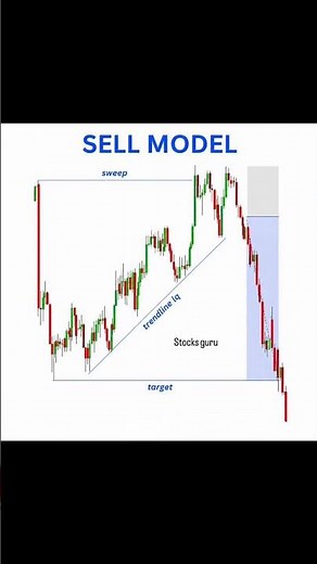 Sell Model Trading Strategy | Liquidity Sweep + Trendline Break Setup 🔥