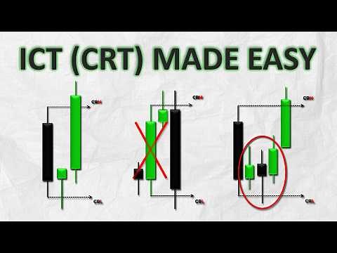 ICT Candle Range Theory Explained | CRT #forex #smc #ict
