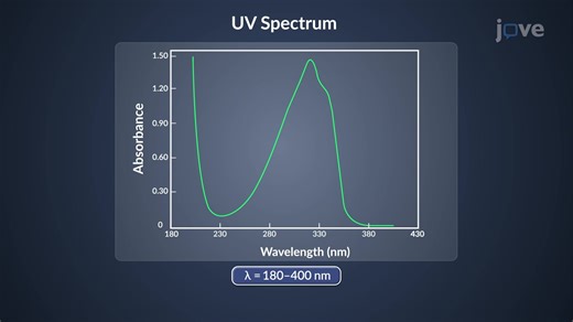 Video: Ultraviolet and Visible (UV-Vis) Spectroscopy: Overview