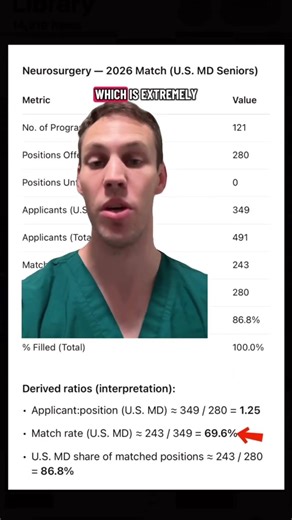 Neurosurgery Residency Match Data 2026 - it’s competitive!