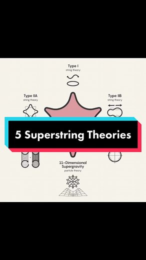 Understanding the 5 Superstring Theories in Physics