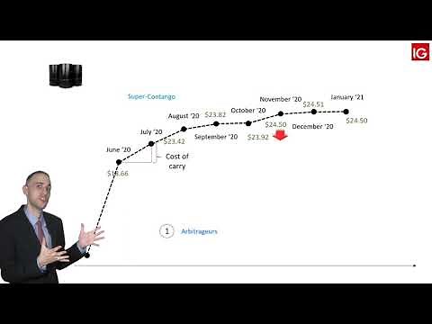 Contango and Backwardation (using oil) explained | IG MENA