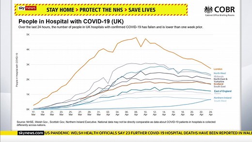 95K views · 508 reactions | 'We are beginning to see the benefits of people complying with social distancing rules' - National medical director of NHS England says the number of people in hospital and critical care beds is starting to decline. Read more on #COVID19 here: https://trib.al/VtaigIA | Sky News | Facebook