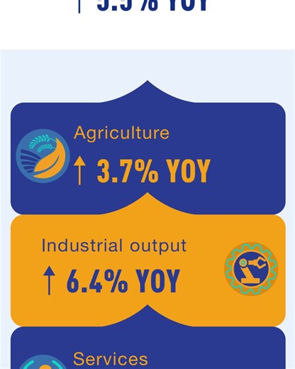 China released a slew of key economic data for the first half of 2025. Its GDP grew 5.3% year on year, while industrial output went up 6.4%, beating expectations. | 国务院新闻办公室
