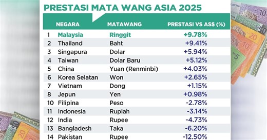Prestasi ringgit 2025 terbaik di Asia | Berita Harian