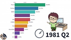 Most Popular Programming Languages 1965 - 2020