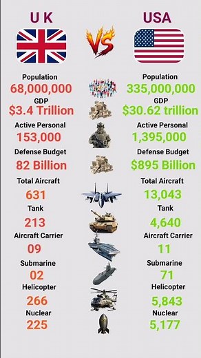 UK vs USA power comparison