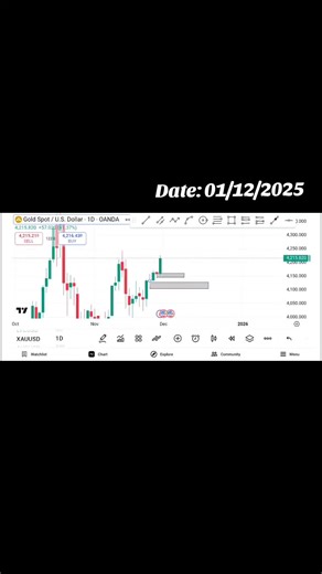 01/12/2025 Analysis Gold market 💰 #forex #forexmarket #gold #goldmarket #trending