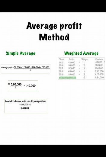 Average profit method of calculating goodwill