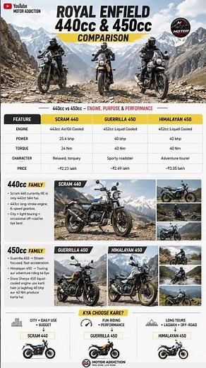 Royal Enfield 440cc vs 450cc | Scram 440 vs Guerrilla 450 vs Himalayan 450 | Full Comparison