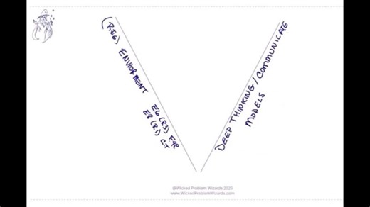 Deep Thinking in Clinical Trials: Wicked Problem Wizards' Cycle | Nechama Katan posted on the topic | LinkedIn